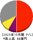 フィットイージー 損益計算書 2023年10月期 フィットイージー 損益計算書 2023年10月期