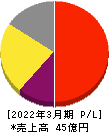 オリコン 損益計算書 2022年3月期
