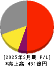 未来工業 損益計算書 2025年3月期 未来工業 損益計算書 2025年3月期