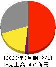 TOA 損益計算書 2023年3月期 TOA 損益計算書 2023年3月期