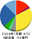 Ｈａｍｅｅ 貸借対照表 2024年7月期