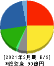 元旦ビューティ工業 貸借対照表 2021年3月期