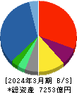 兼松 貸借対照表 2024年3月期