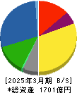 J-オイルミルズ 貸借対照表 2025年3月期 J-オイルミルズ 貸借対照表 2025年3月期