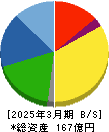 イフジ産業 貸借対照表 2025年3月期 イフジ産業 貸借対照表 2025年3月期