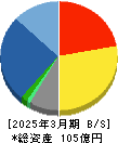 クロスキャット 貸借対照表 2025年3月期 クロスキャット 貸借対照表 2025年3月期