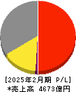 イズミ 損益計算書 2025年2月期 イズミ 損益計算書 2025年2月期