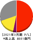 キッコーマン 損益計算書 2021年3月期 キッコーマン 損益計算書 2021年3月期