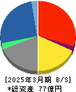 GFA 貸借対照表 2025年3月期 GFA 貸借対照表 2025年3月期