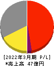 松尾電機 損益計算書 2022年3月期 松尾電機 損益計算書 2022年3月期