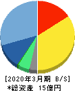 ニフティライフスタイル 貸借対照表 2020年3月期 ニフティライフスタイル 貸借対照表 2020年3月期