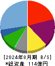ガーデン 貸借対照表 2024年8月期
