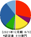 ヒノキヤグループ 貸借対照表 2021年12月期 ヒノキヤグループ 貸借対照表 2021年12月期