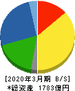 東京製鐵 貸借対照表 2020年3月期 東京製鐵 貸借対照表 2020年3月期
