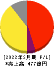 サンマルクホールディングス 損益計算書 2022年3月期 サンマルクホールディングス 損益計算書 2022年3月期