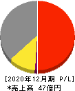 小田原機器 損益計算書 2020年12月期 小田原機器 損益計算書 2020年12月期