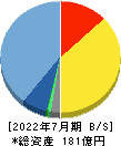 アイモバイル 貸借対照表 2022年7月期