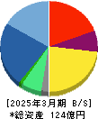 ＧＭＯフィナンシャルゲート 貸借対照表 2025年3月期