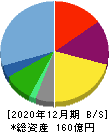 青山財産ネットワークス 貸借対照表 2020年12月期