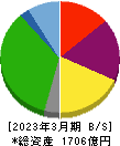 ラウンドワン 貸借対照表 2023年3月期 ラウンドワン 貸借対照表 2023年3月期