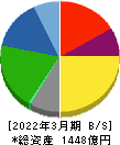 日新 貸借対照表 2022年3月期