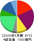 USEN-NEXT HOLDINGS 貸借対照表 2020年8月期 USEN-NEXT HOLDINGS 貸借対照表 2020年8月期