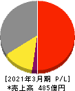 フマキラー 損益計算書 2021年3月期