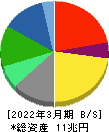 ＫＤＤＩ 貸借対照表 2022年3月期