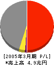 新日本石油 損益計算書 2005年3月期