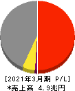 デンソー 損益計算書 2021年3月期