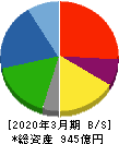 三櫻工業 貸借対照表 2020年3月期 三櫻工業 貸借対照表 2020年3月期