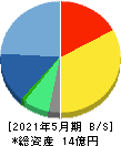 インターファクトリー 貸借対照表 2021年5月期 インターファクトリー 貸借対照表 2021年5月期