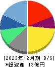 インフォメティス 貸借対照表 2023年12月期 インフォメティス 貸借対照表 2023年12月期