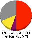前田工繊 損益計算書 2023年6月期