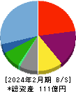 ガーデン 貸借対照表 2024年2月期 ガーデン 貸借対照表 2024年2月期