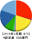 ナカノフドー建設 貸借対照表 2019年3月期