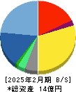 プロディライト 貸借対照表 2025年2月期