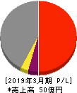 御園座 損益計算書 2019年3月期