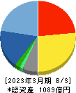 エイベックス 貸借対照表 2023年3月期