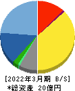 ネクストウェア 貸借対照表 2022年3月期 ネクストウェア 貸借対照表 2022年3月期
