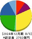 トラスコ中山 貸借対照表 2024年12月期