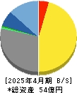 ザッパラス 貸借対照表 2025年4月期 ザッパラス 貸借対照表 2025年4月期