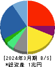 博報堂DYホールディングス 貸借対照表 2024年3月期 博報堂DYホールディングス 貸借対照表 2024年3月期