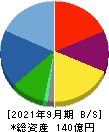 粧美堂 貸借対照表 2021年9月期 粧美堂 貸借対照表 2021年9月期