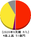 タカヨシホールディングス 損益計算書 2020年9月期 タカヨシホールディングス 損益計算書 2020年9月期