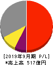OBARA GROUP 損益計算書 2019年9月期 OBARA GROUP 損益計算書 2019年9月期