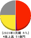 夢展望 損益計算書 2023年3月期