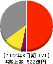 酉島製作所 損益計算書 2022年3月期
