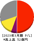 Ubicomホールディングス 損益計算書 2023年3月期 Ubicomホールディングス 損益計算書 2023年3月期