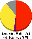 帝国ホテル 損益計算書 2025年3月期 帝国ホテル 損益計算書 2025年3月期